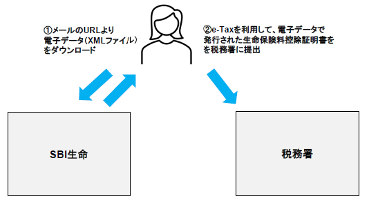 e-Tax�𗘗p���Ċm��\������ꍇ