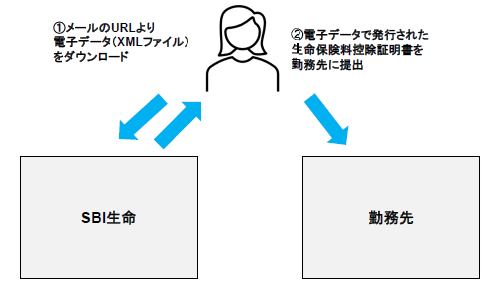 �d�q�f�[�^�̂܂܁A�Ζ���ɒ�o����ꍇ