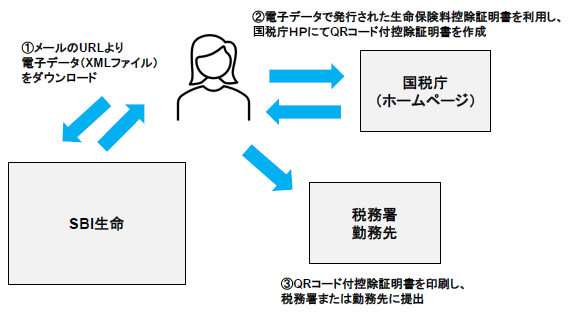 �d�q�f�[�^��������āA�Ŗ�����Ζ���ɒ�o����ꍇ