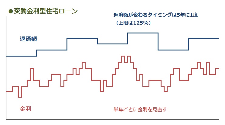 変動金利型住宅ローン仕組み図