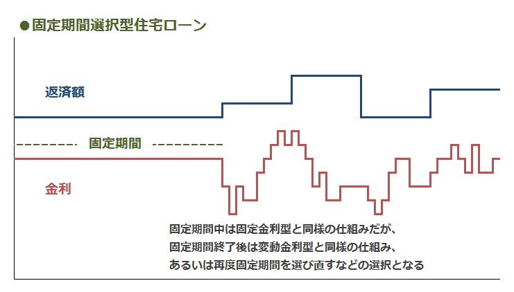 固定期間選択型住宅ローン仕組み図