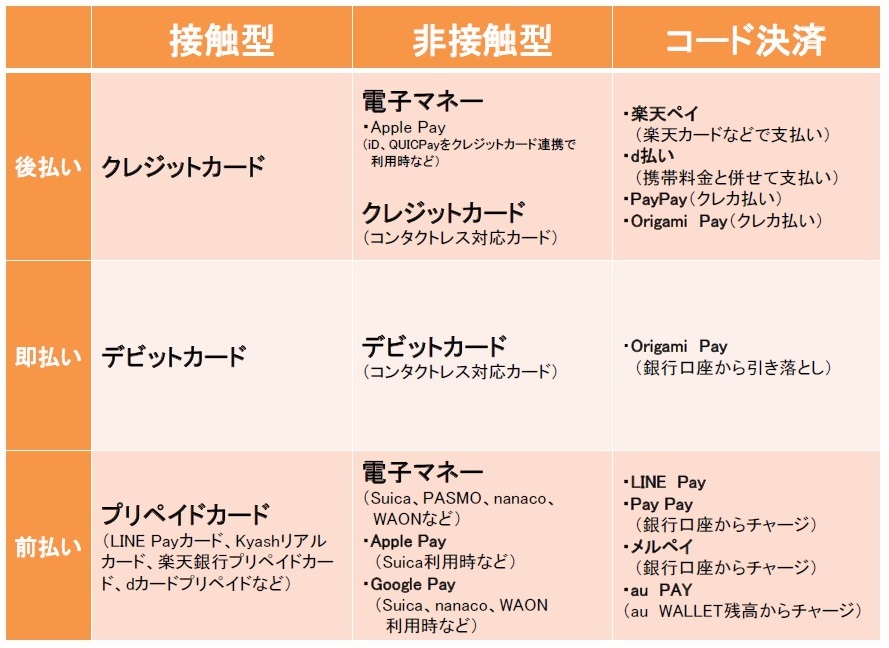 キャッシュレス決済サービスの分類表