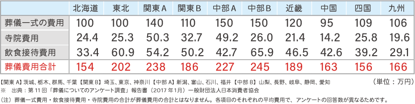 死後の整理資金はどれくらい Sbi生命