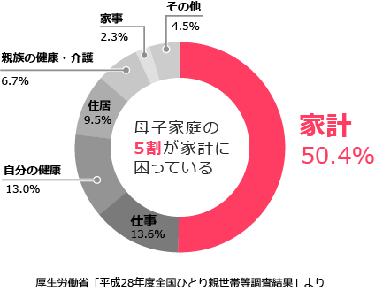 母子家庭の5割が家計に困っている