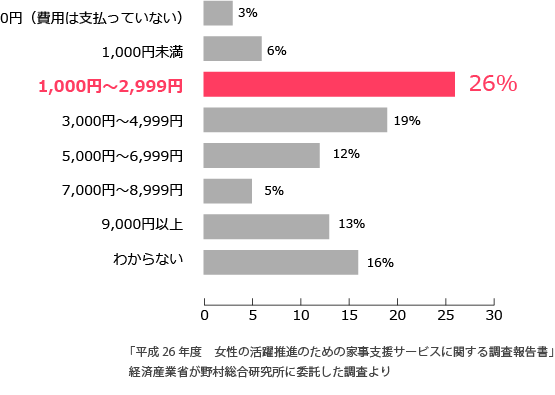 母子家庭の5割が家計に困っている