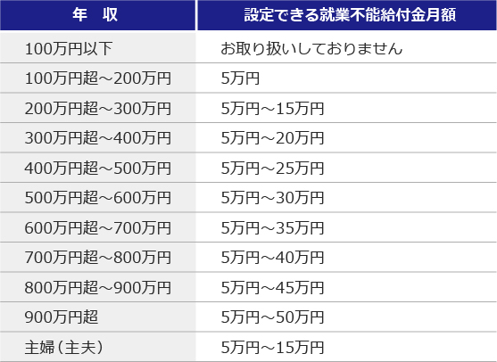 就業不能給付金月額