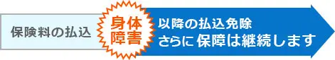 保険料払込 身体障害 以降の払込免除 さらに保障は継続