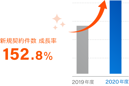 申込件数が前年比の約2倍以上